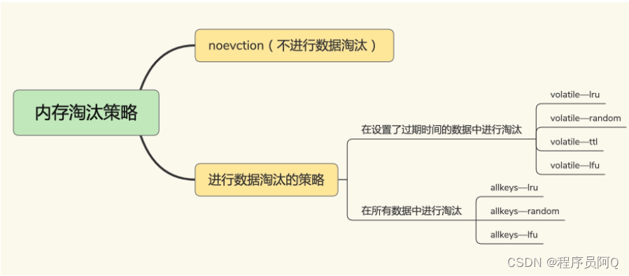 Redis内存淘汰策略的深度解析：从LRU到LFU的技术演进-岚悬云资源网