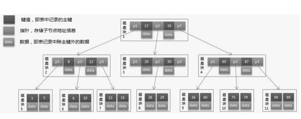 BTree与B+Tree：多路平衡树的结构与查询机制解析-岚悬云资源网
